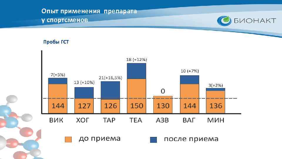 Опыт применения препарата у спортсменов Пробы ГСТ 