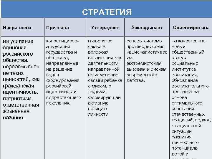 СТРАТЕГИЯ Направлена Призвана консолидировна усиление ать усилия единения государства и Направлена российского общества, направленные