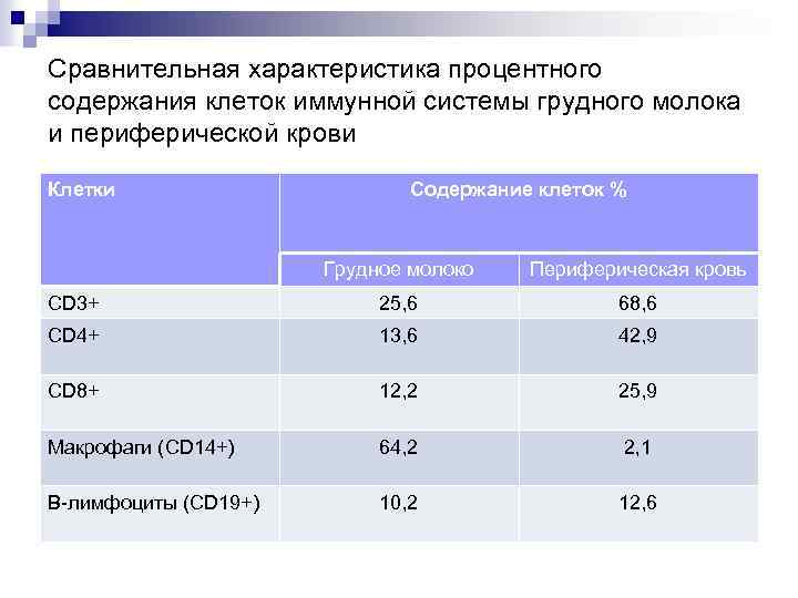 Сравнительная характеристика процентного содержания клеток иммунной системы грудного молока и периферической крови Клетки Содержание