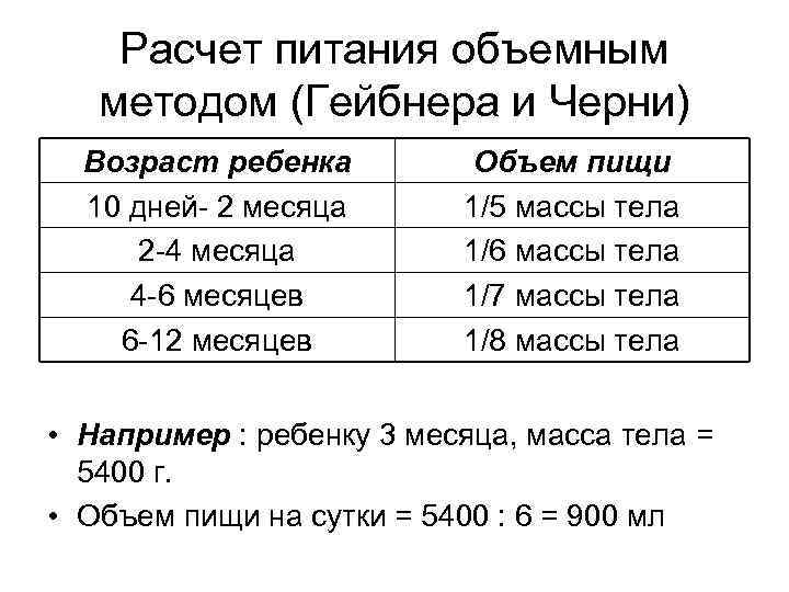 Расчет питания объемным методом (Гейбнера и Черни) Возраст ребенка 10 дней- 2 месяца 2