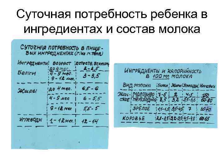 Суточная потребность ребенка в ингредиентах и состав молока 