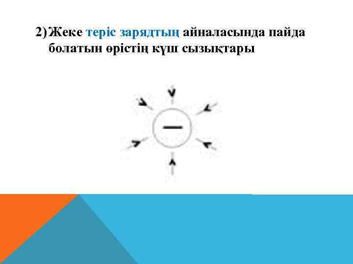 2) Жеке теріс зарядтың айналасында пайда болатын өрістің күш сызықтары 