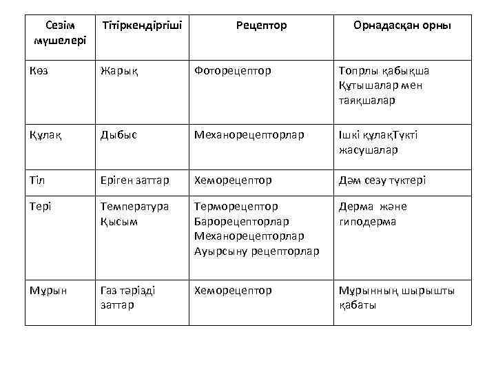 Сезім мүшелері Тітіркендіргіші Рецептор Орнадасқан орны Көз Жарық Фоторецептор Топрлы қабықша Құтышалар мен таяқшалар