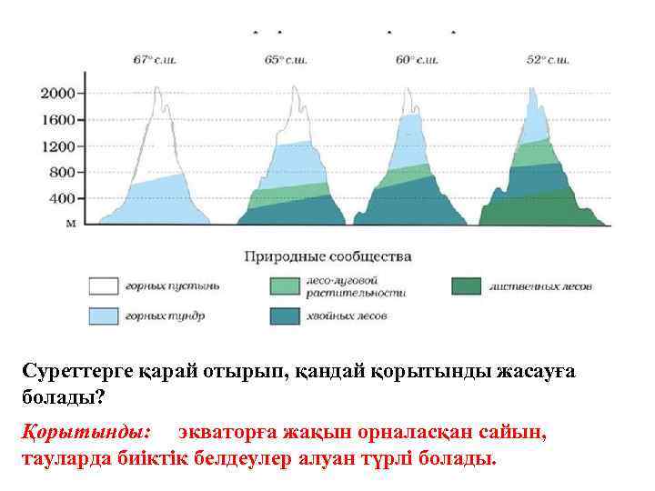 Сравните карты на рисунках 200 и 201 сделайте вывод о связи плотности населения с использованием