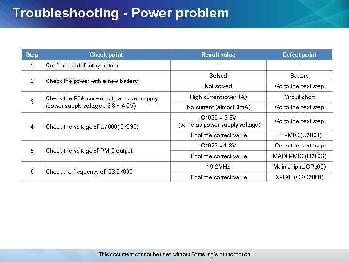 Troubleshooting - Power problem Step Check point Confirm the defect symptom 2 Check the