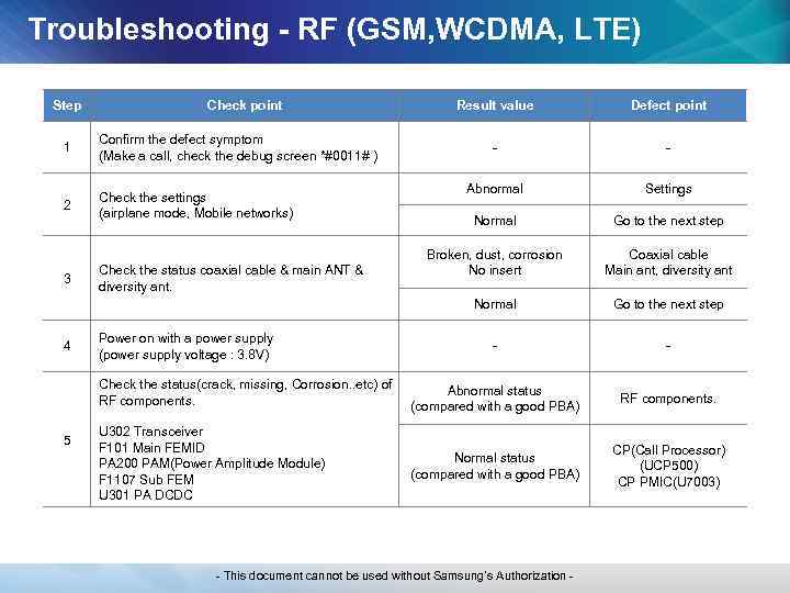 Troubleshooting - RF (GSM, WCDMA, LTE) Step Check point Result value Defect point -