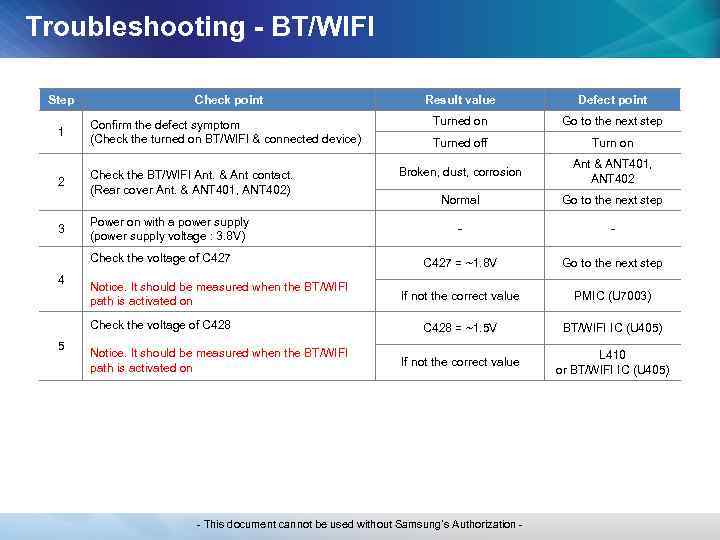 Troubleshooting - BT/WIFI Step Check point 1 Confirm the defect symptom (Check the turned