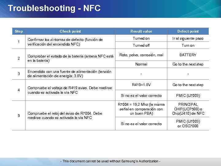 Troubleshooting - NFC Step Check point Confirmar los síntomas de defecto (función de verificación