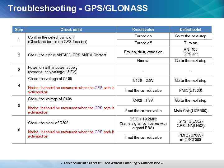 Troubleshooting - GPS/GLONASS Step 2 3 Confirm the defect symptom (Check the turned on