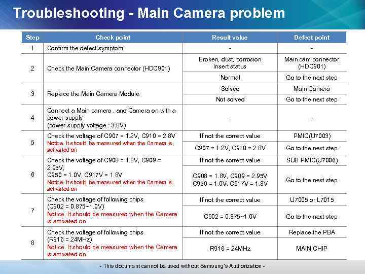 Troubleshooting - Main Camera problem Step 2 Confirm the defect symptom Check the Main