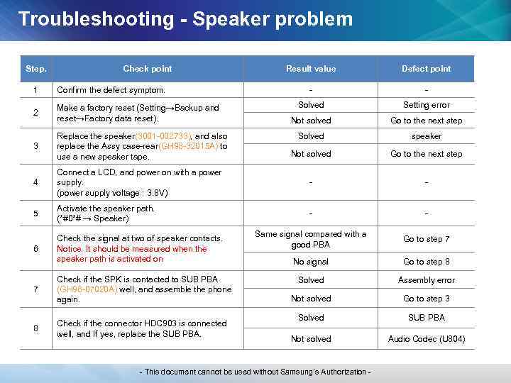 Troubleshooting - Speaker problem Step. Check point Result value Defect point - - Solved