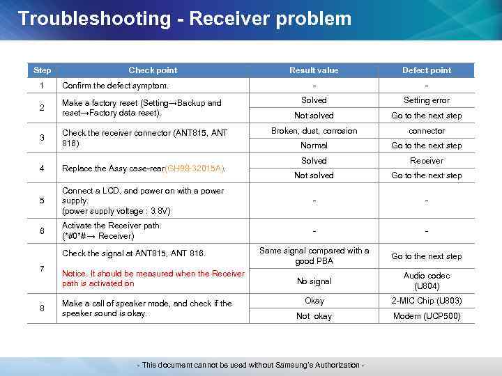 Troubleshooting - Receiver problem Step Check point Result value Defect point - - Solved
