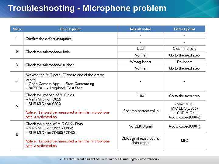 Troubleshooting - Microphone problem Step Check point 1 Confirm the defect symptom. 2 Check