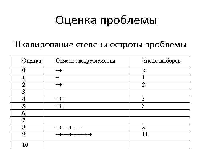 Оценка проблемы Шкалирование степени остроты проблемы Оценка Отметка встречаемости Число выборов 0 1 2