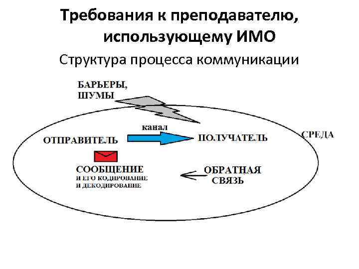 Требования к преподавателю, использующему ИМО Структура процесса коммуникации 