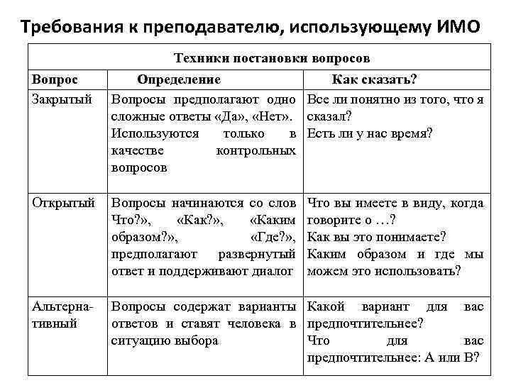 Требования к преподавателю, использующему ИМО Техники постановки вопросов Вопрос Закрытый Определение Как сказать? Вопросы