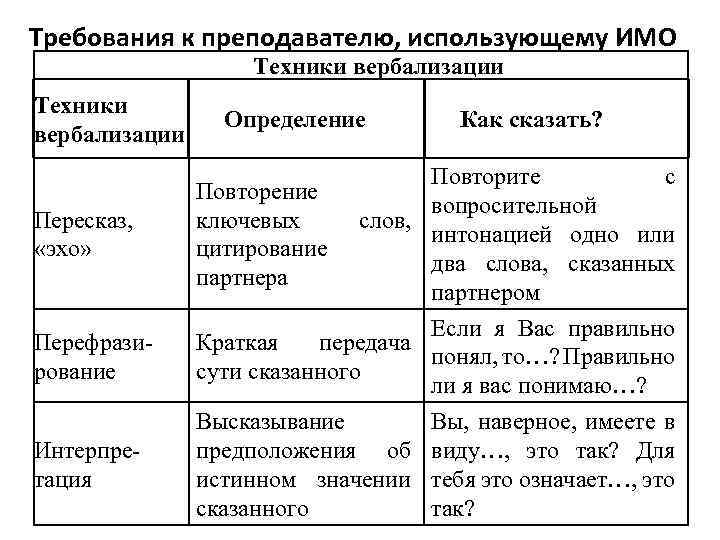 Требования к преподавателю, использующему ИМО Техники вербализации Пересказ, «эхо» Перефразирование Интерпретация Определение Как сказать?