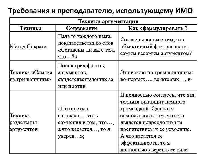 Требования к преподавателю, использующему ИМО Техника Метод Сократа Техники аргументации Содержание Как сформулировать ?