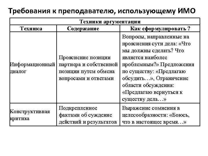 Требования к преподавателю, использующему ИМО Техники аргументации Техника Содержание Как сформулировать ? Вопросы, направленные