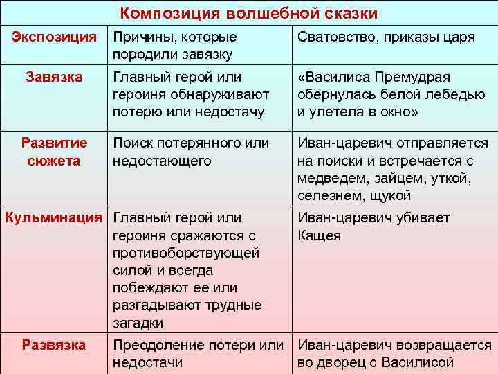 Композиция волшебной сказки Экспозиция Причины, которые породили завязку Сватовство, приказы царя Завязка Главный герой