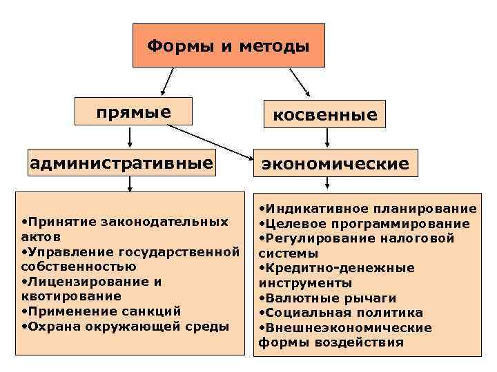 Формы и методы прямые административные • Принятие законодательных актов • Управление государственной собственностью •