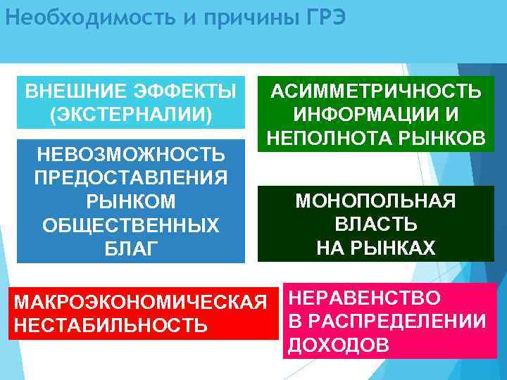 Необходимость и причины ГРЭ обусловлена провалами рынка ( «фиаско рынка» ) ВНЕШНИЕ ЭФФЕКТЫ (ЭКСТЕРНАЛИИ)