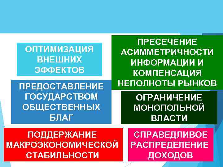 ЭКОНОМИЧЕСКИЕ ФУНКЦИИ ГОСУДАРСТВА ОПТИМИЗАЦИЯ ВНЕШНИХ ЭФФЕКТОВ ПРЕДОСТАВЛЕНИЕ ГОСУДАРСТВОМ ОБЩЕСТВЕННЫХ БЛАГ ПРЕСЕЧЕНИЕ АСИММЕТРИЧНОСТИ ИНФОРМАЦИИ И