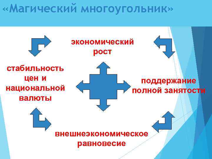  «Магический многоугольник» экономический рост стабильность цен и национальной валюты поддержание полной занятости внешнеэкономическое