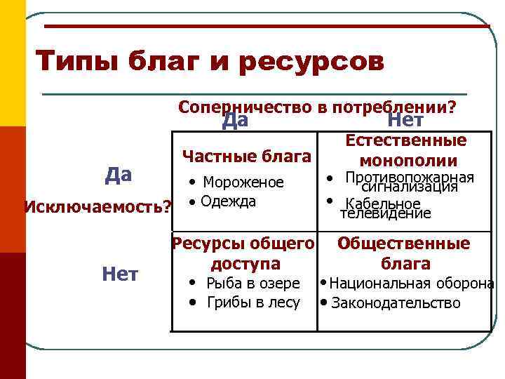 Типы благ и ресурсов Соперничество в потреблении? Да Частные блага Да Исключаемость? Нет ·
