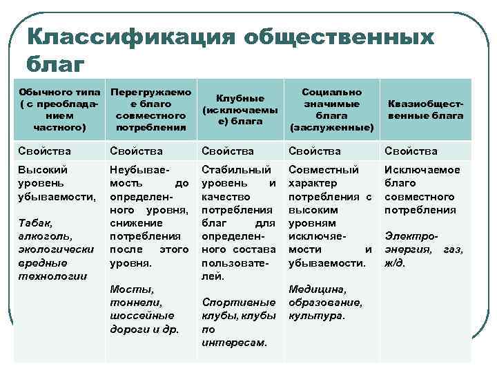 Классификация общественных благ Обычного типа ( с преобладанием частного) Перегружаемо е благо совместного потребления