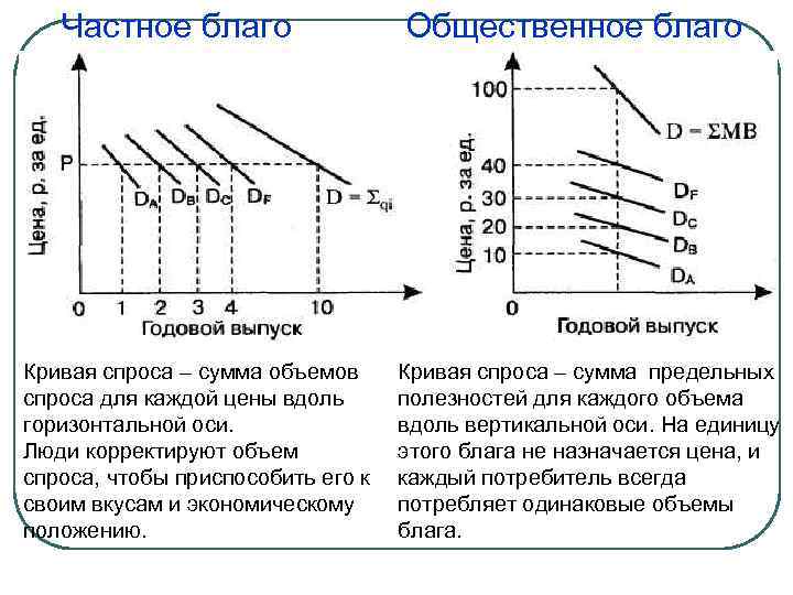 Частное благо Кривая спроса – сумма объемов спроса для каждой цены вдоль горизонтальной оси.