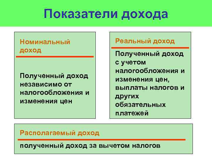 Показатели дохода Номинальный доход Полученный доход независимо от налогообложения и изменения цен Реальный доход