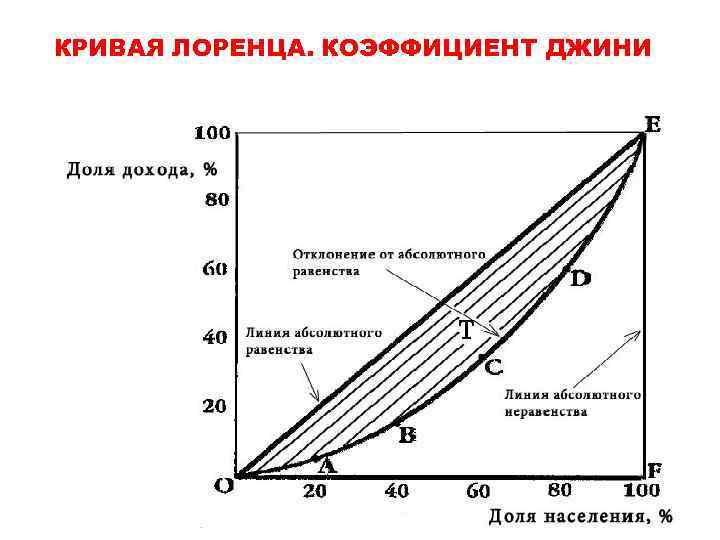 КРИВАЯ ЛОРЕНЦА. КОЭФФИЦИЕНТ ДЖИНИ 