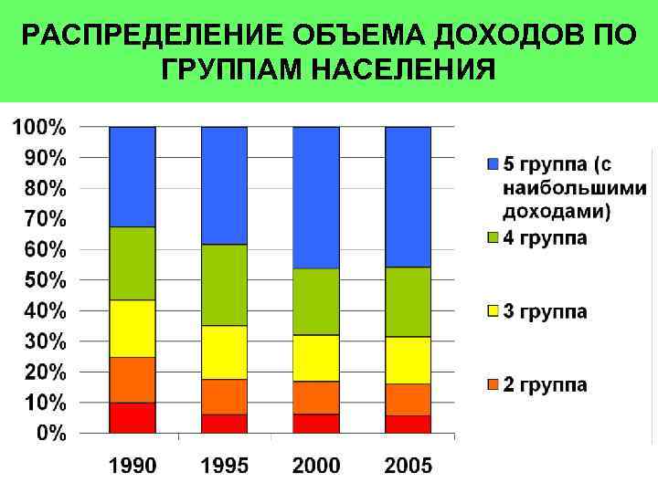 РАСПРЕДЕЛЕНИЕ ОБЪЕМА ДОХОДОВ ПО ГРУППАМ НАСЕЛЕНИЯ 