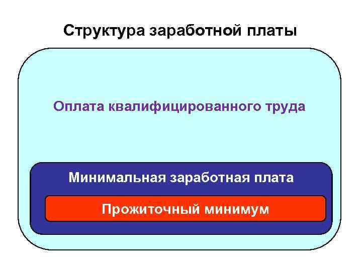 Структура заработной платы Оплата квалифицированного труда Минимальная заработная плата Прожиточный минимум 