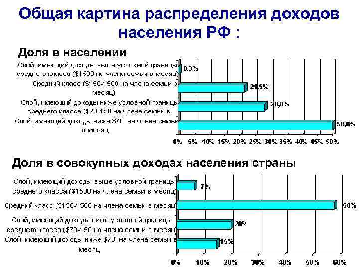 Общая картина распределения доходов населения РФ : Доля в населении Доля в совокупных доходах