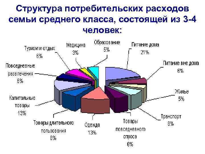 Структура потребительских расходов семьи среднего класса, состоящей из 3 -4 человек: 