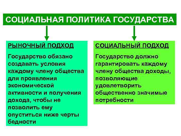 СОЦИАЛЬНАЯ ПОЛИТИКА ГОСУДАРСТВА РЫНОЧНЫЙ ПОДХОД СОЦИАЛЬНЫЙ ПОДХОД Государство обязано создавать условия каждому члену общества