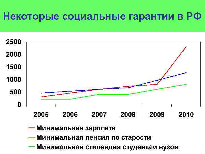 Некоторые социальные гарантии в РФ 