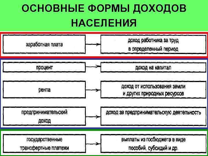 ОСНОВНЫЕ ФОРМЫ ДОХОДОВ НАСЕЛЕНИЯ 