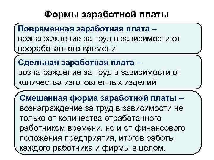 Формы заработной платы Повременная заработная плата – вознаграждение за труд в зависимости от проработанного