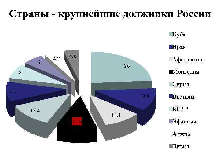 Страны крупнейшие должники России Куба Ирак 6 4. 7 4. 6 Афганистан 26 Монголия