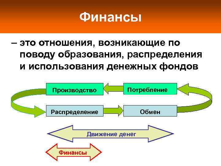 Финансы – это отношения, возникающие по поводу образования, распределения и использования денежных фондов Производство