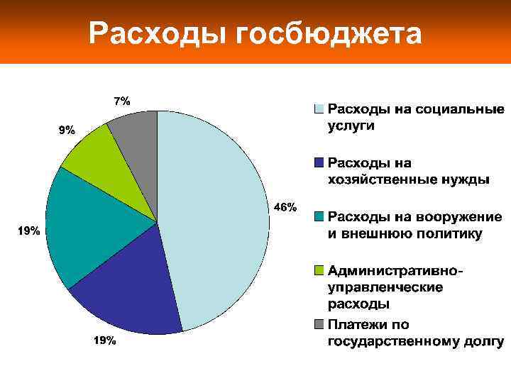 Расходы госбюджета 