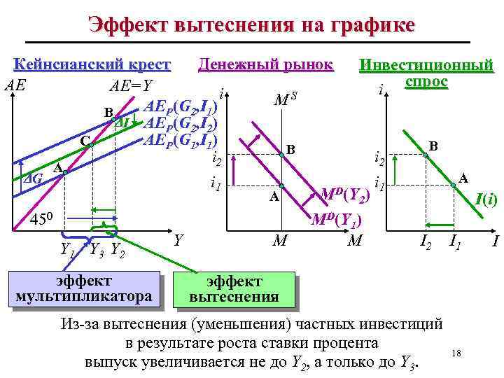 Эффект вытеснения на графике Кейнсианский крест Денежный рынок Инвестиционный AE AE=Y i спрос i