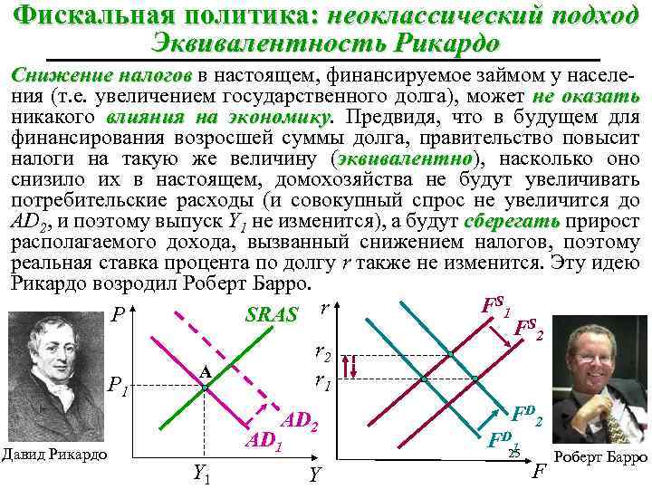 Фискальная политика: неоклассический подход Эквивалентность Рикардо Снижение налогов в настоящем, финансируемое займом у населения