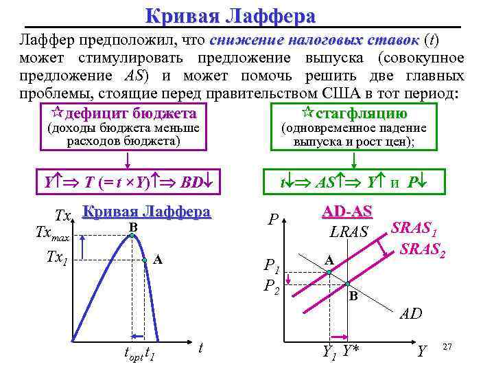 Кривая Лаффера Лаффер предположил, что снижение налоговых ставок (t) может стимулировать предложение выпуска (совокупное