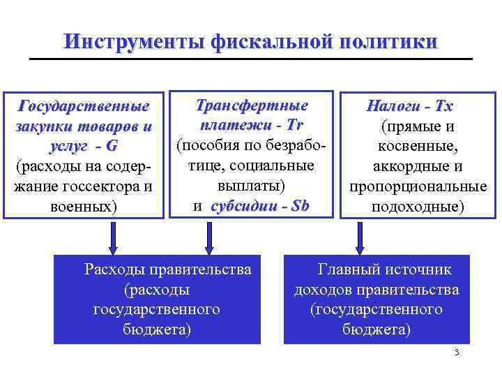 Инструменты фискальной политики Государственные закупки товаров и услуг - G (расходы на содержание госсектора