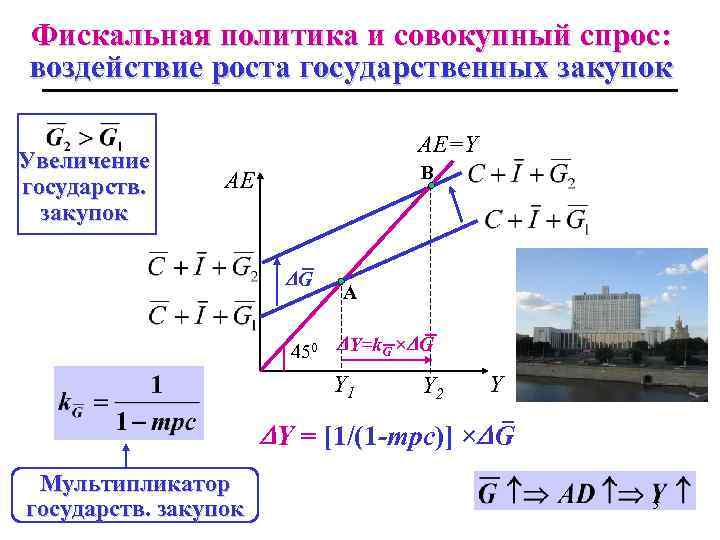 Фискальная политика и совокупный спрос: воздействие роста государственных закупок Увеличение государств. закупок AE=Y B
