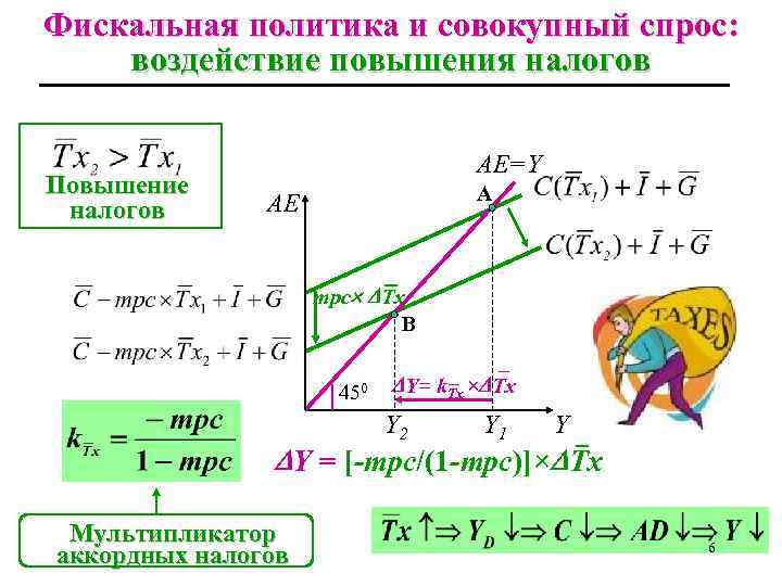 Фискальная политика и совокупный спрос: воздействие повышения налогов Повышение налогов AE=Y A AE mpc
